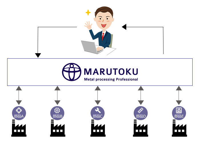 複数のやり取りが1回になり、業務が効率化されます！