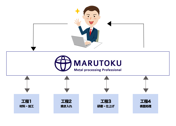 工程の長い製品の管理をマルトクが担います！